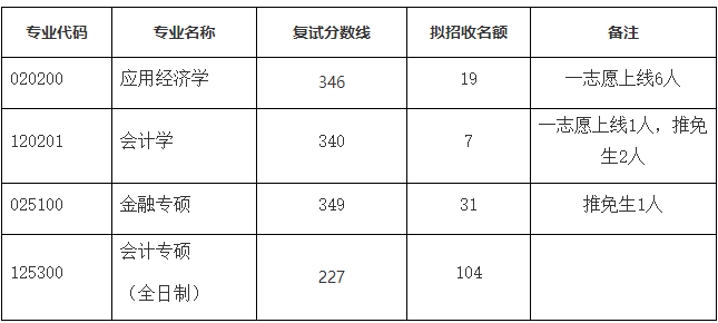 江西师范大学2023年MPAcc复试分数线