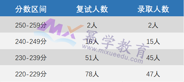 2023年哈尔滨商业大学MPAcc会计专硕录取情况分析！