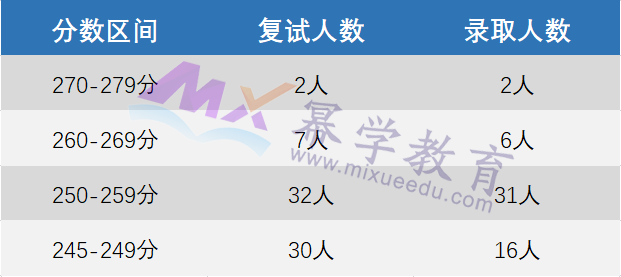 2023东北师范大学MPAcc会计专硕录取情况分析！