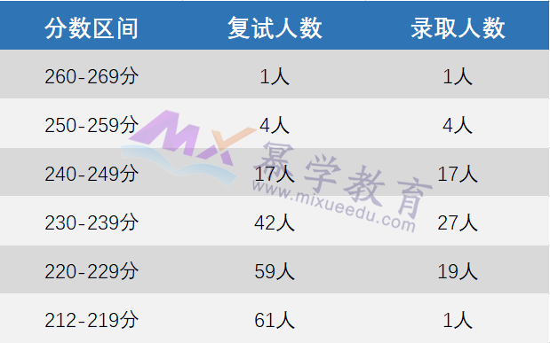 北京工商大学2023年MPAcc会计专硕录取情况分析！