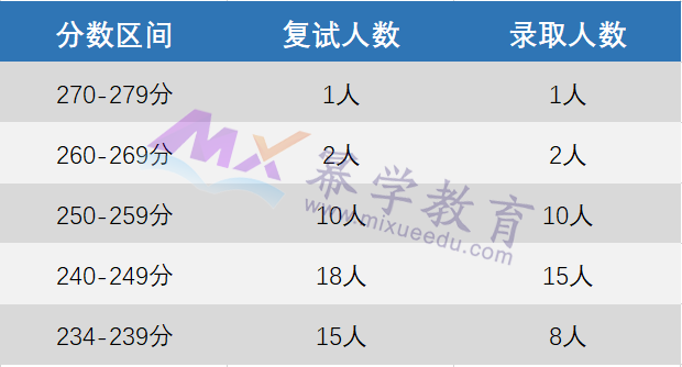 北京国家会计学院2023年会计专硕/审计专硕录取情况分析！