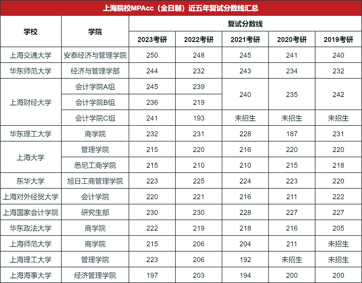 上海地区MPAcc会计专硕2019年-2023年复试分数线汇总