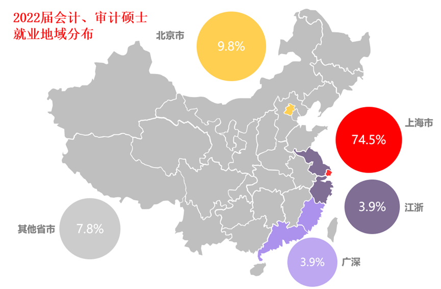 2022届上海交通大学MPAcc/MAud毕业生就业报告