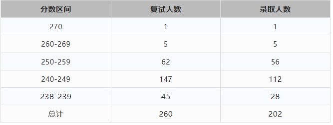 2023天津财经大学MPAcc录取情况分析！