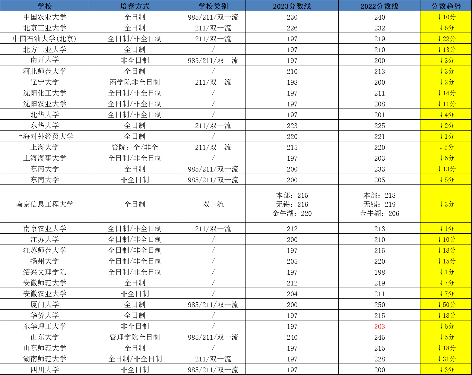 MPAcc择校 | MPAcc会计硕士复试分数线下降院校汇总