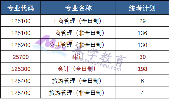 2023年天津财经大学MPAcc/MAud录取情况分析！