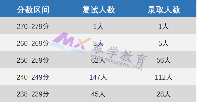 2023年天津财经大学MPAcc/MAud录取情况分析！