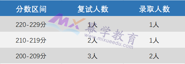 2023年天津财经大学MPAcc/MAud录取情况分析！