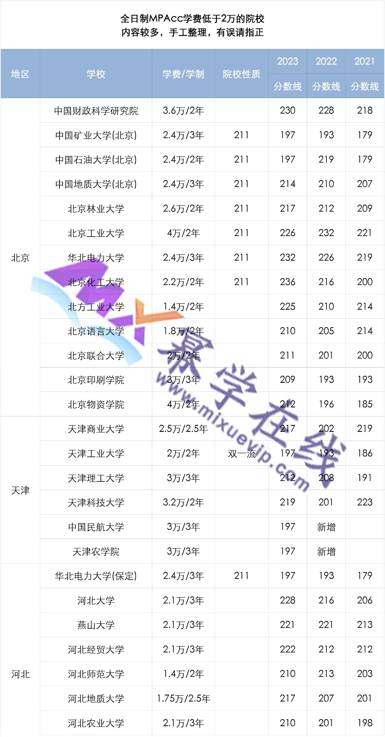 24MPAcc择校指南 | 194所低学费MPAcc院校盘点！