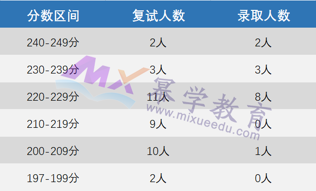 【新增院校】2023中国民航大学会计专硕录取情况！