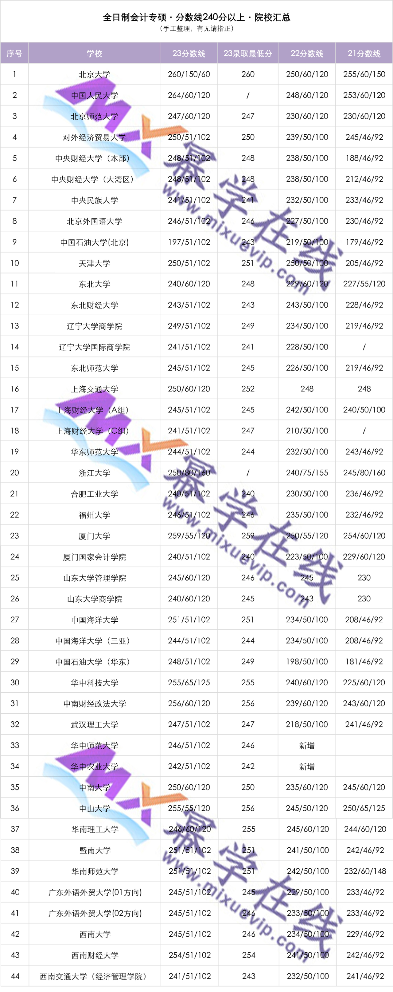 24MPAcc报考指南 | 分数线240分以上的会计专硕院校汇总！