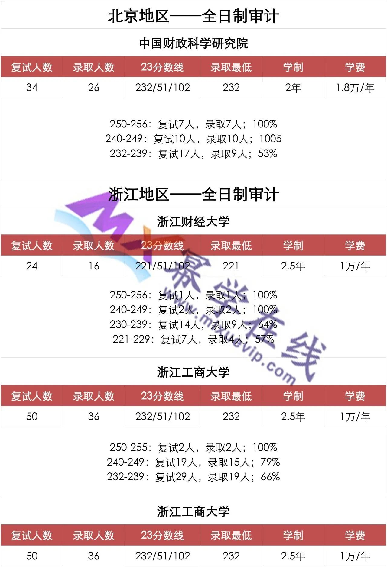 24MAud报考指南 | 学费低于2万的23所审计专硕MAud院校！