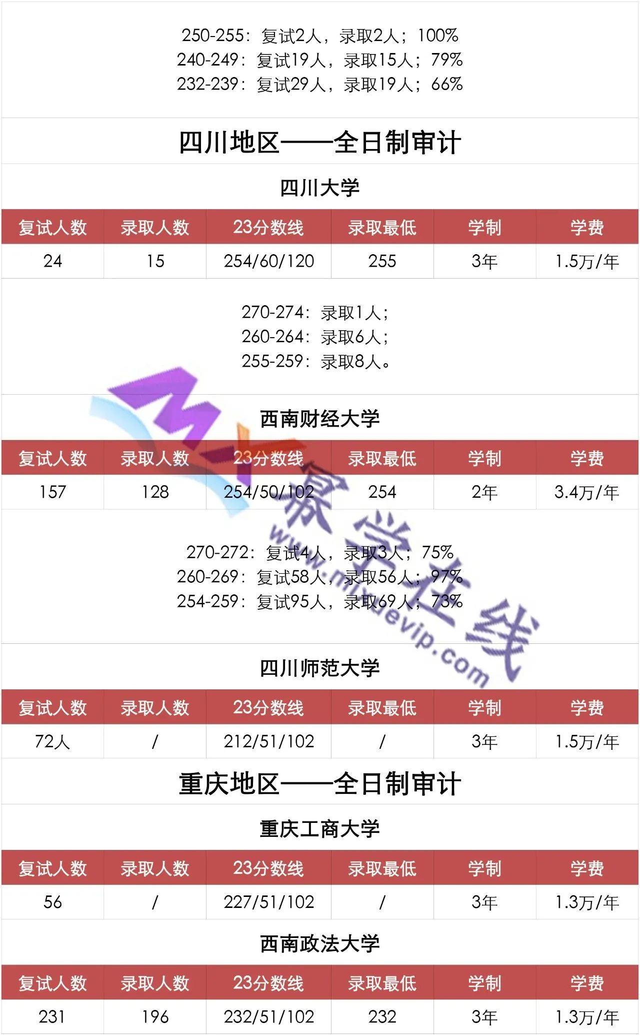 24MAud报考指南 | 学费低于2万的23所审计专硕MAud院校！