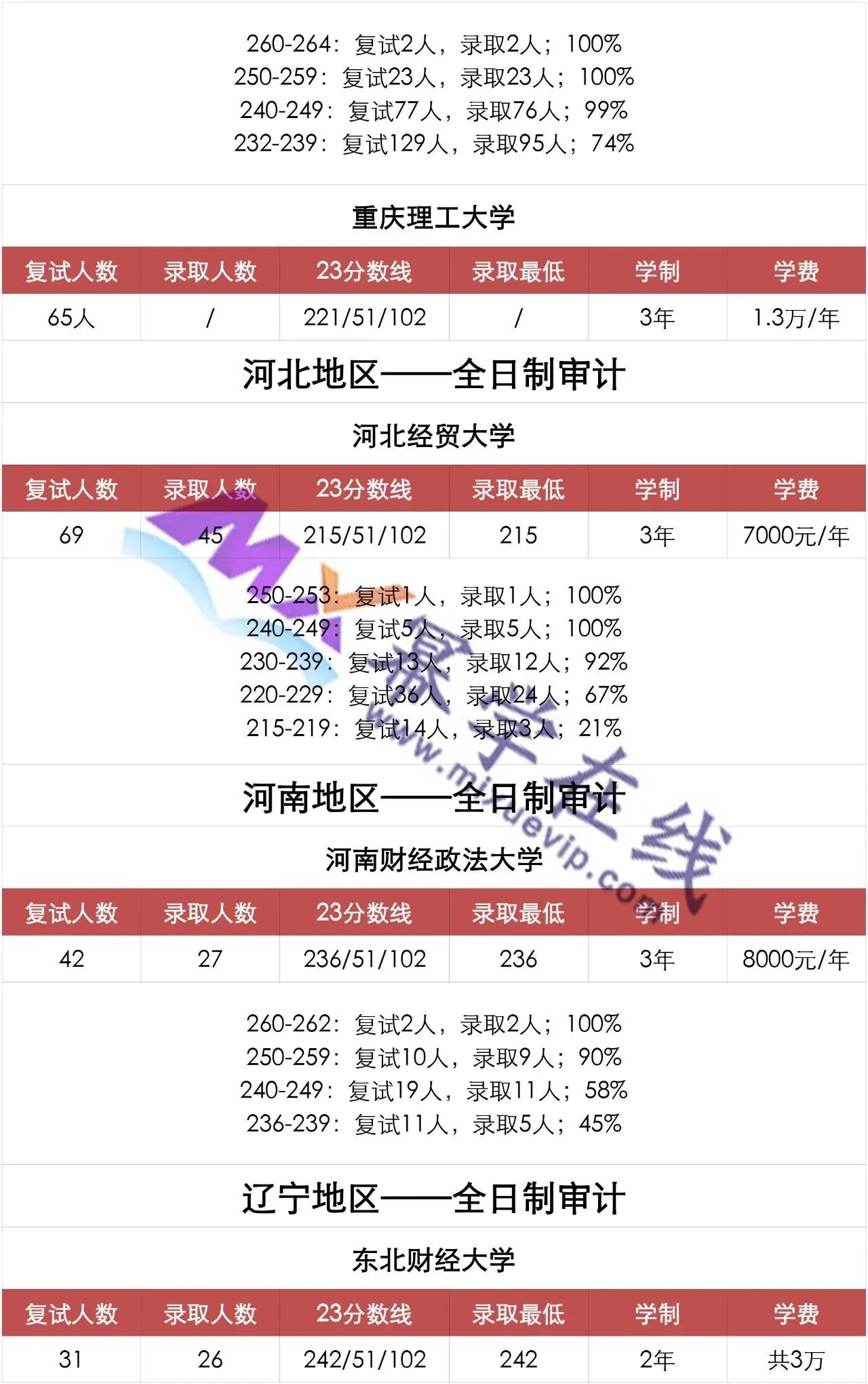 24MAud报考指南 | 学费低于2万的23所审计专硕MAud院校！