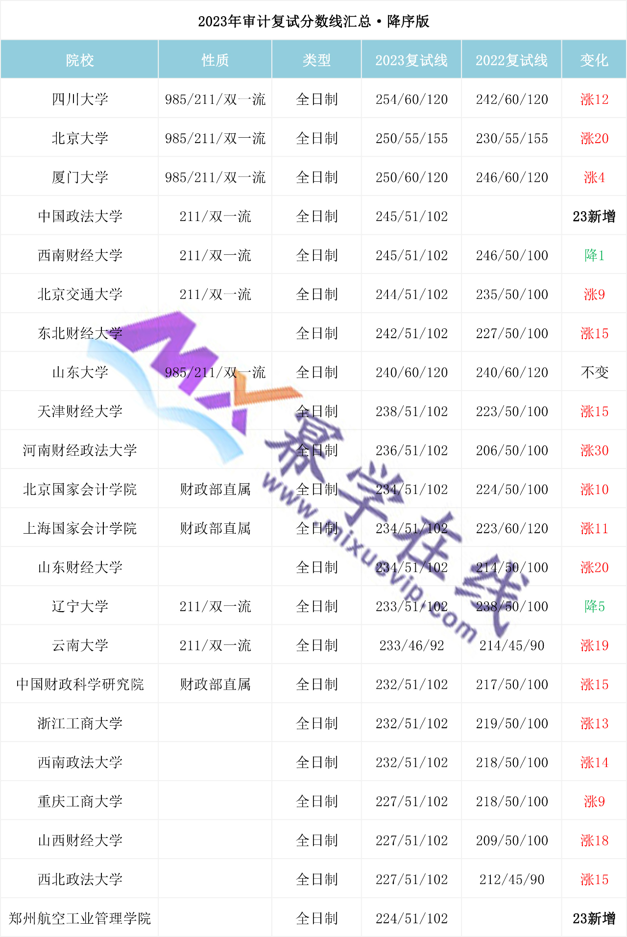 24MAud报考指南 | 审计专硕23分数线汇总！（附涨幅情况）
