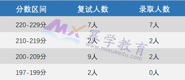 2023浙江工商大学MPAcc/MAud录取情况分析！