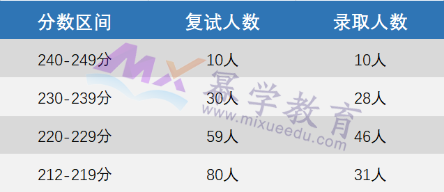 2023贵州财经大学MPAcc/MLis录取情况分析！