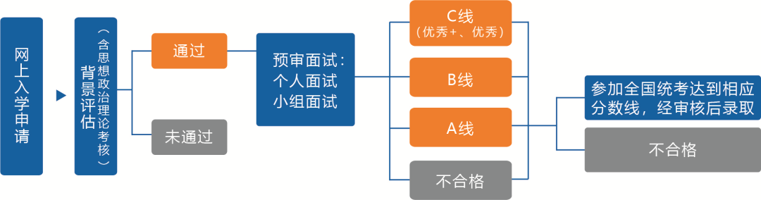 复旦大学2024年会计硕士专业学位(MPAcc)提前面试考核实施细则