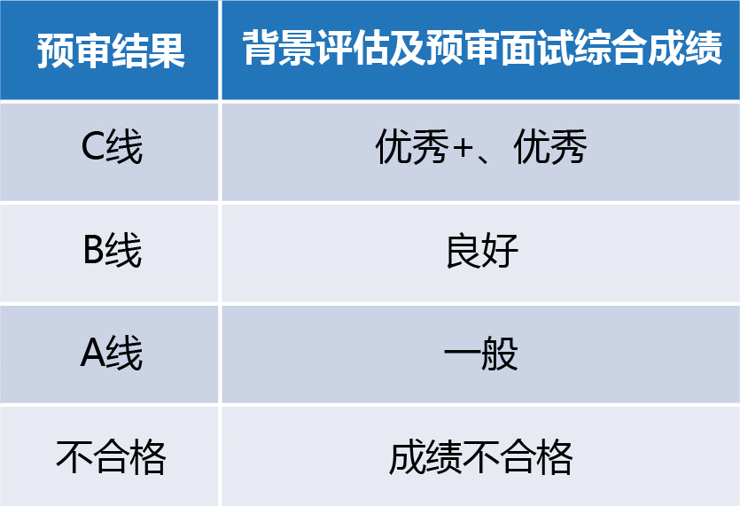 复旦大学2024年会计硕士专业学位(MPAcc)提前面试考核实施细则