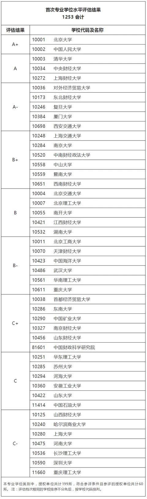 全国首次MPAcc专业学位水平评估结果！