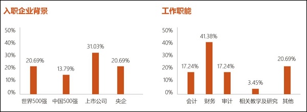 24年报考指南：4所院校MPAcc就业报告！