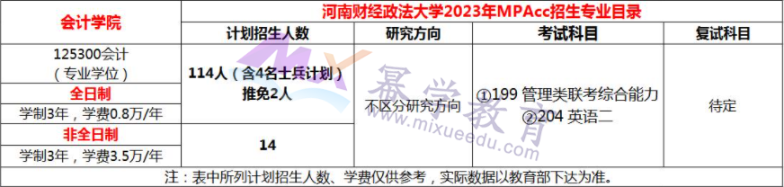 河南财经政法大学2023年会计/审计专硕录取情况！