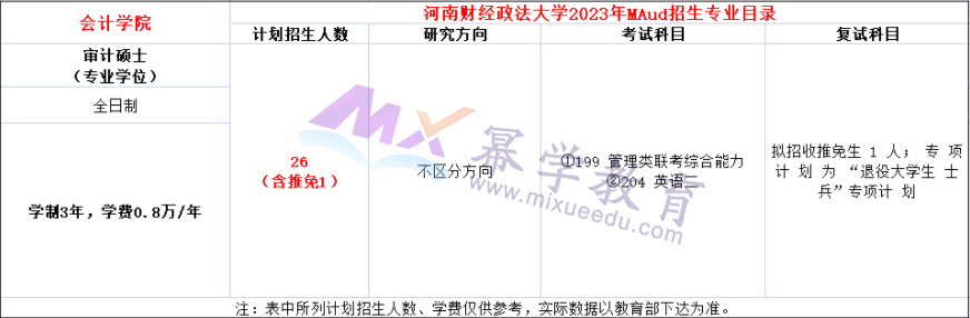 河南财经政法大学2023年会计/审计专硕录取情况！