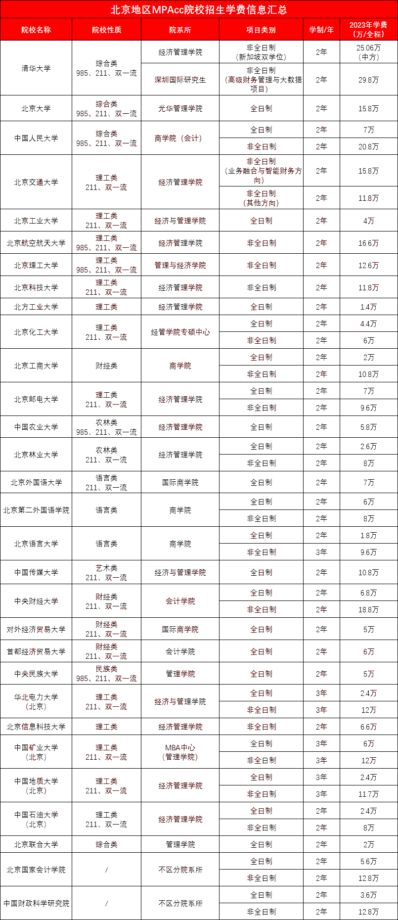 北上广地区2023年MPAcc院校学费信息汇总！