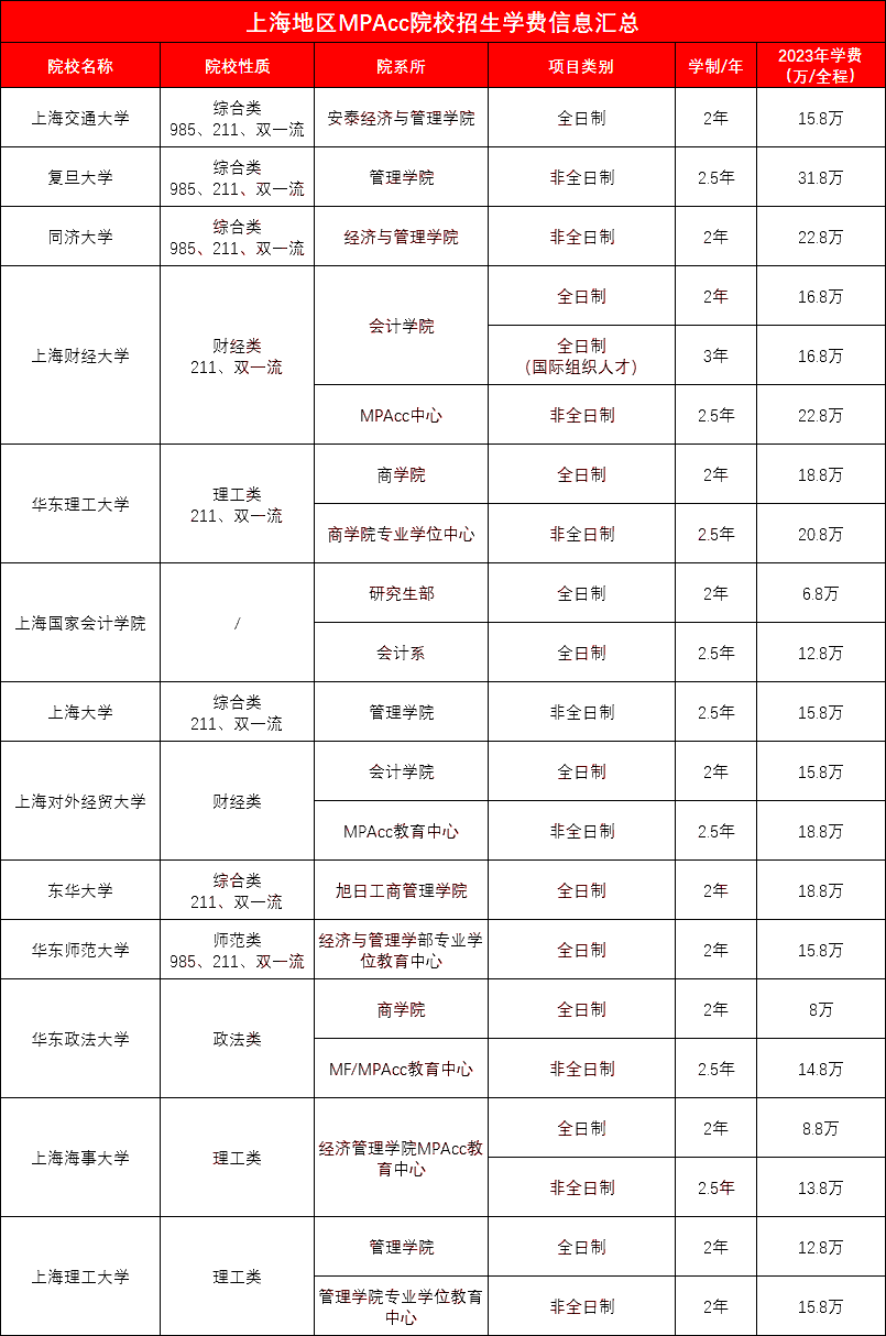 北上广地区2023年MPAcc院校学费信息汇总！