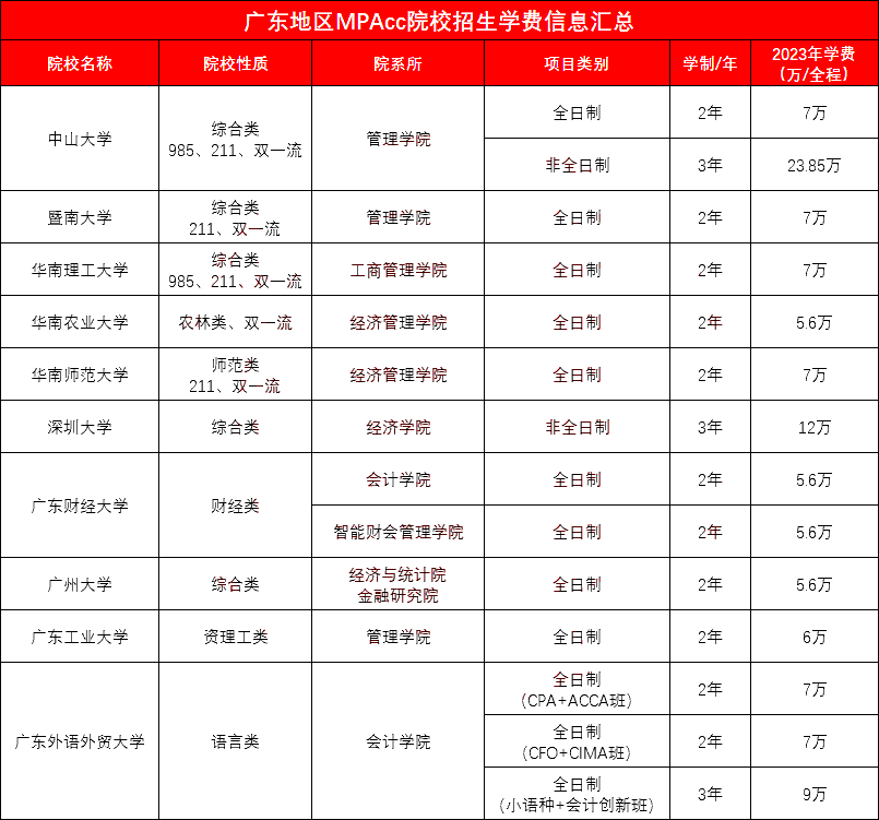 北上广地区2023年MPAcc院校学费信息汇总！