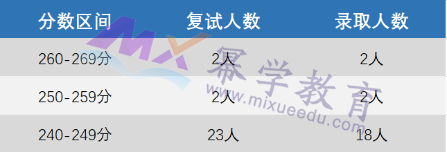 合肥工业大学2023年会计专硕录取情况分析！