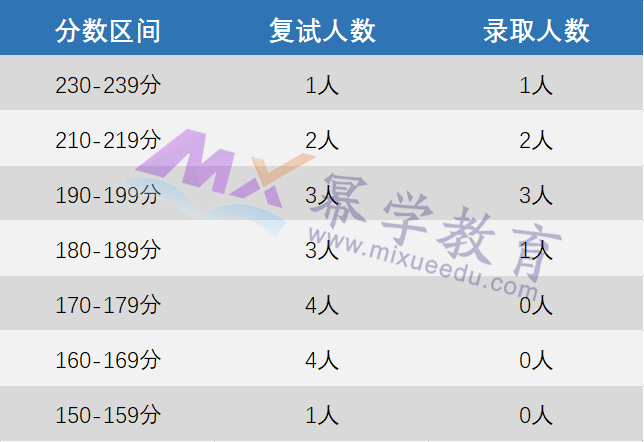 合肥工业大学2023年会计专硕录取情况分析！