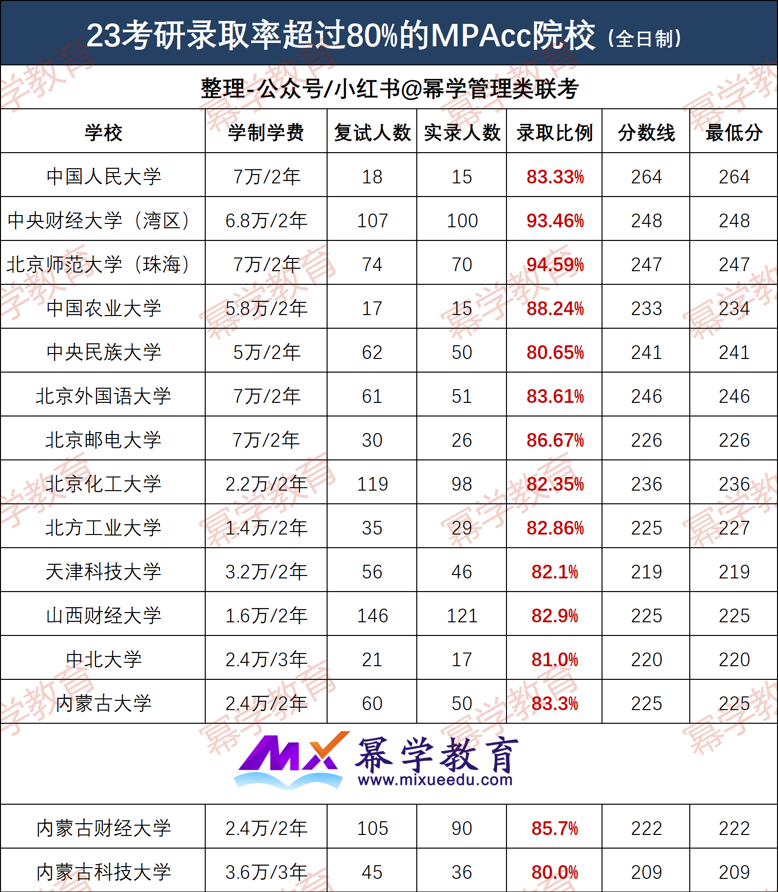 24年MPAcc择校：录取率超过80%的全日制MPAcc院校