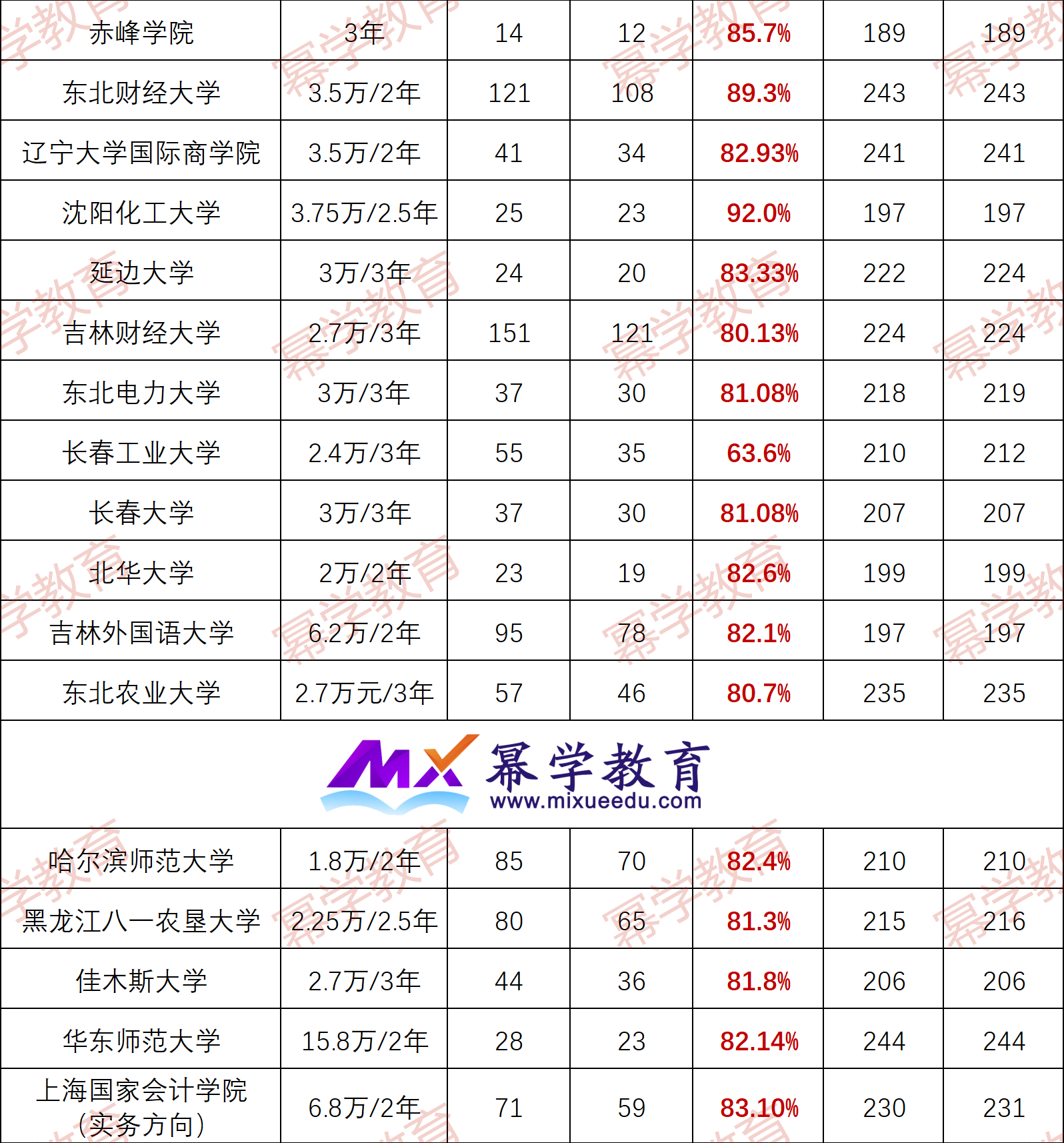 24年MPAcc择校：录取率超过80%的全日制MPAcc院校