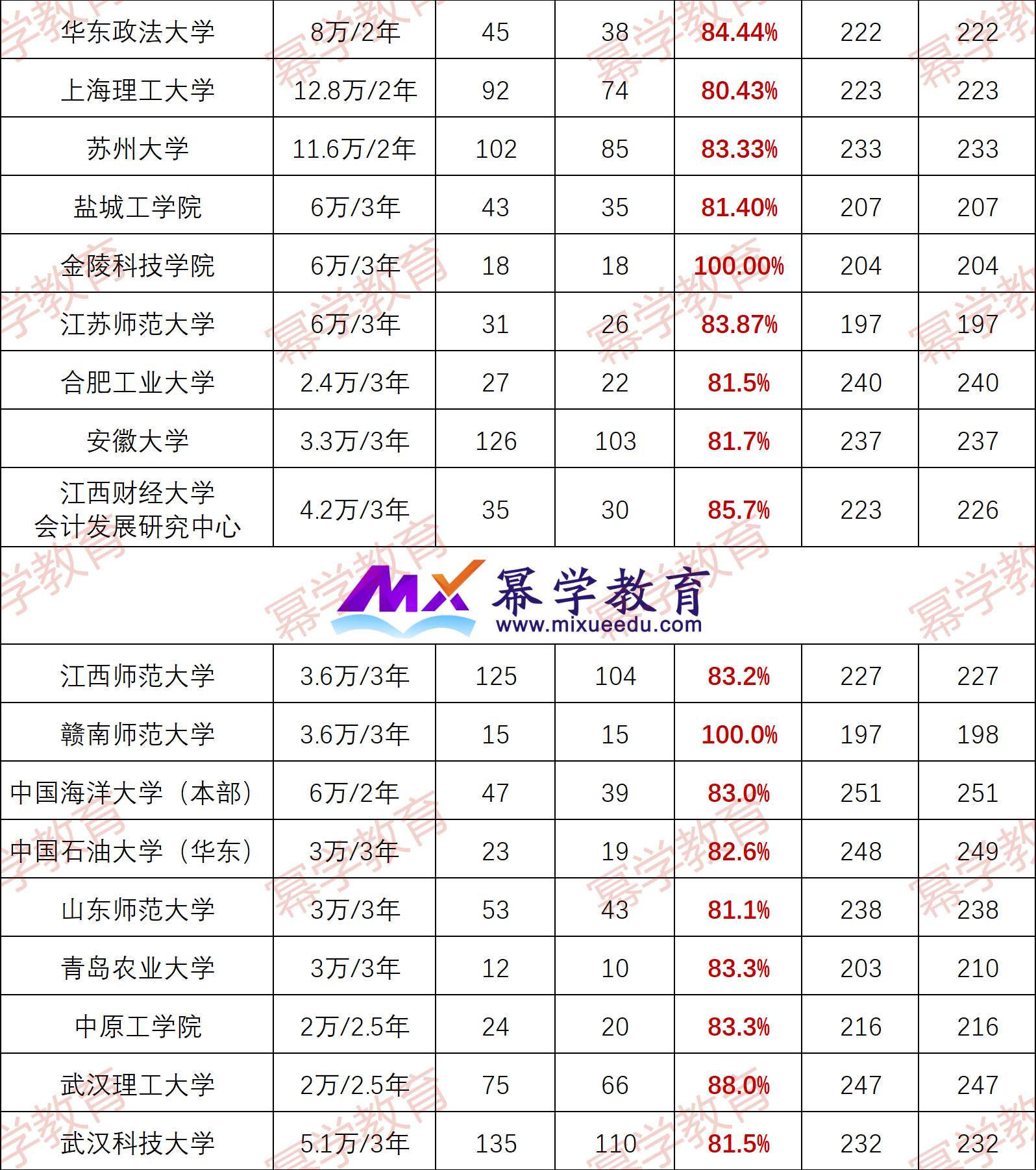 24年MPAcc择校：录取率超过80%的全日制MPAcc院校