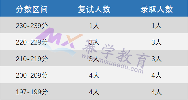 24年MPAcc报考：盘点3所复试不刷人的MPAcc院校！