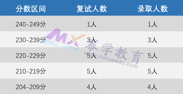 24年MPAcc报考：盘点3所复试不刷人的MPAcc院校！