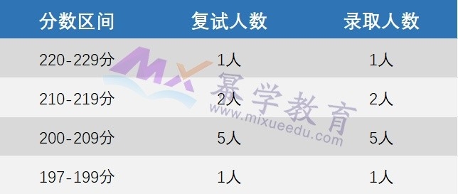 24年MPAcc报考：盘点3所复试不刷人的MPAcc院校！