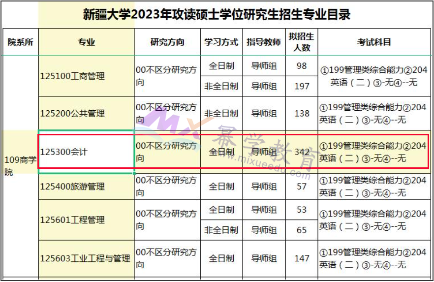 新疆大学2023年MPAcc会计专硕录取情况分析