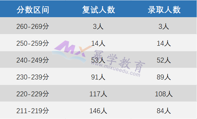 新疆大学2023年MPAcc会计专硕录取情况分析