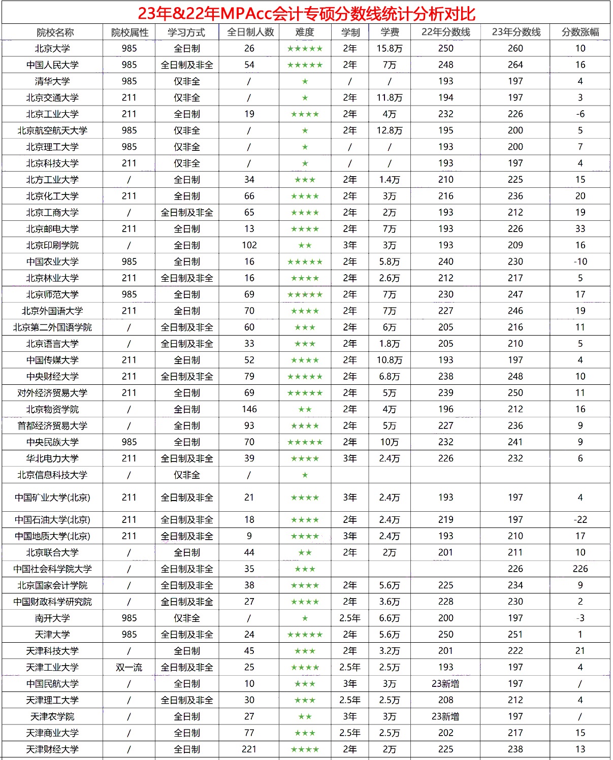 2023&2022年会计/审计专硕分数线对比！