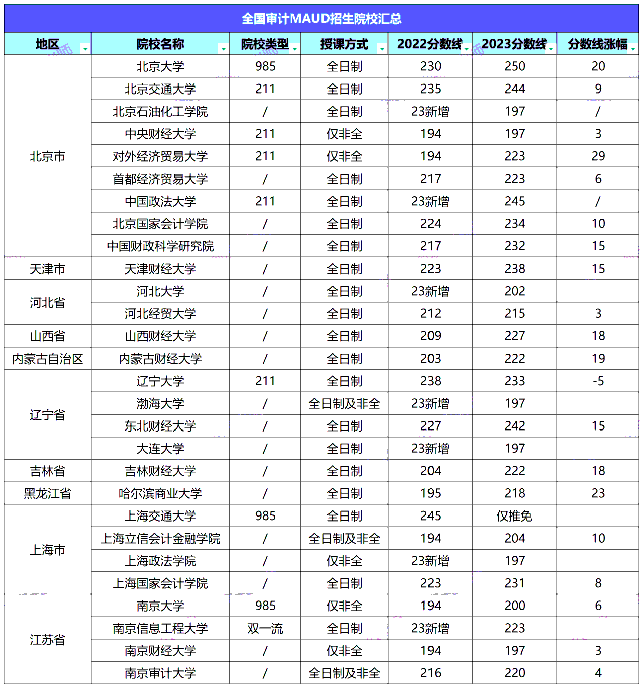 2023&2022年会计/审计专硕分数线对比！