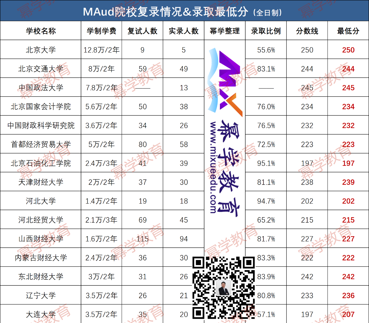 最低197分！全国MAud审计专硕录取最低分！