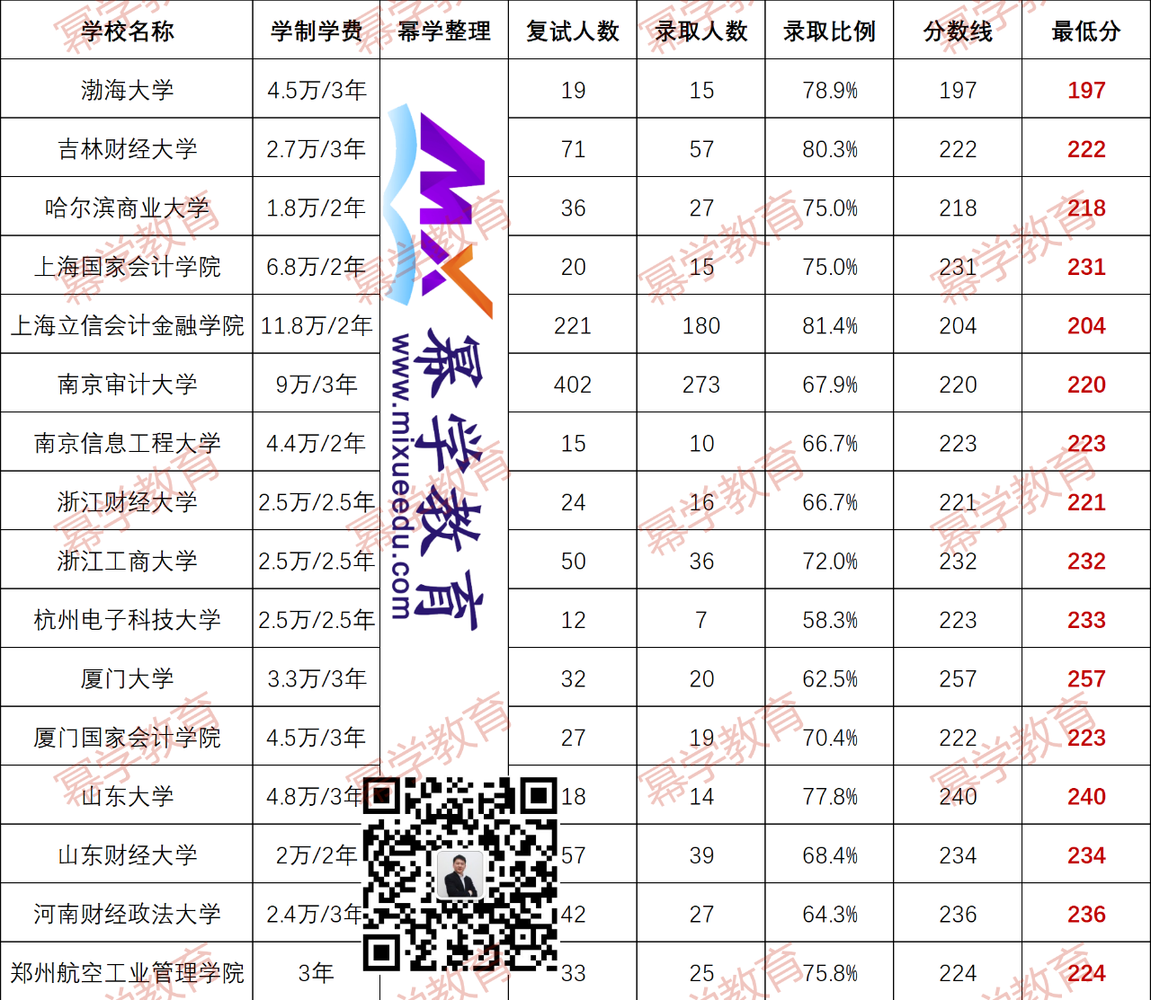 最低197分！全国MAud审计专硕录取最低分！