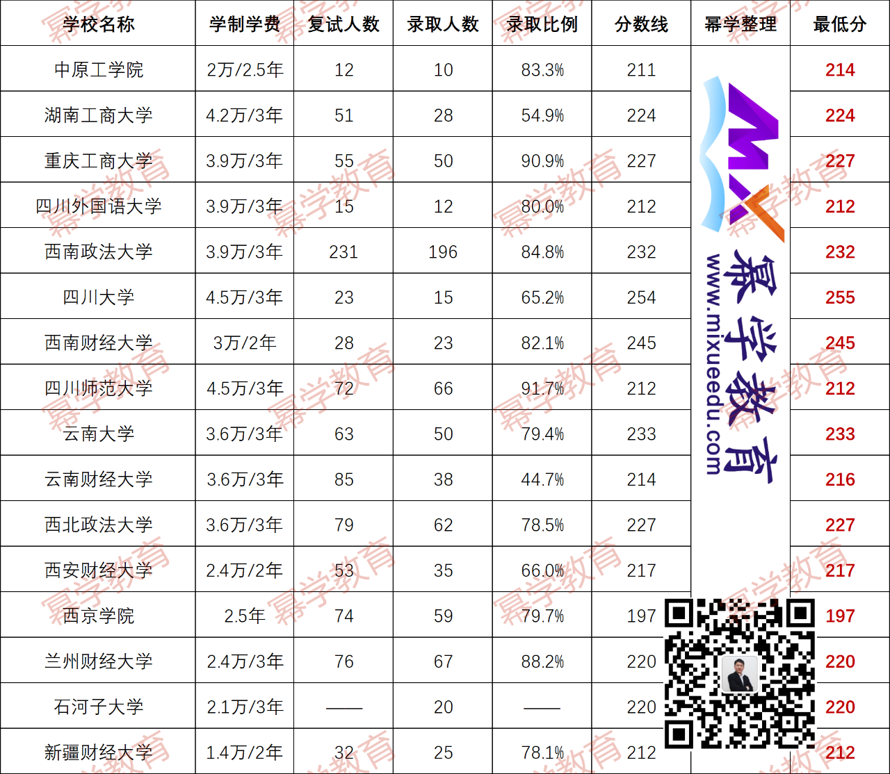 最低197分！全国MAud审计专硕录取最低分！