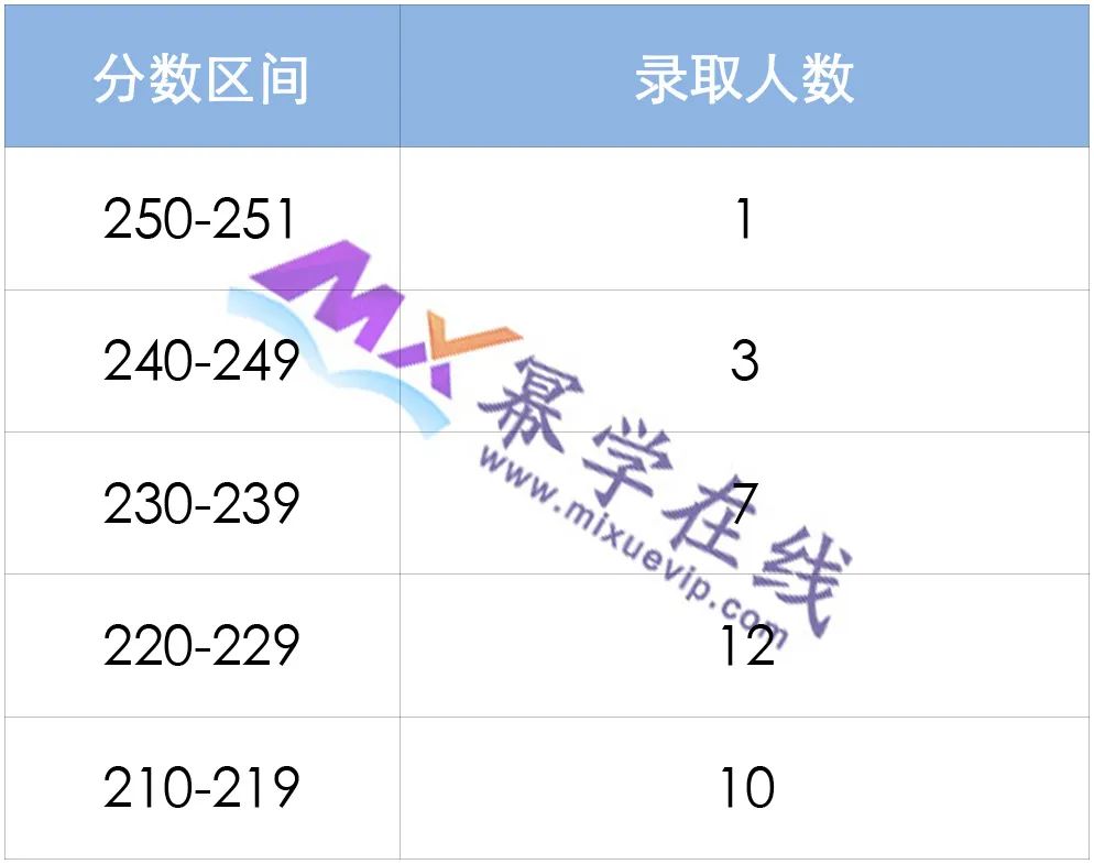 2023年扬州大学MPAcc会计专硕拟录取情况分析