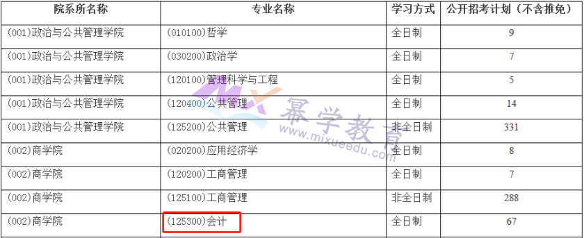 苏州大学2023年MPAcc录取情况分析！