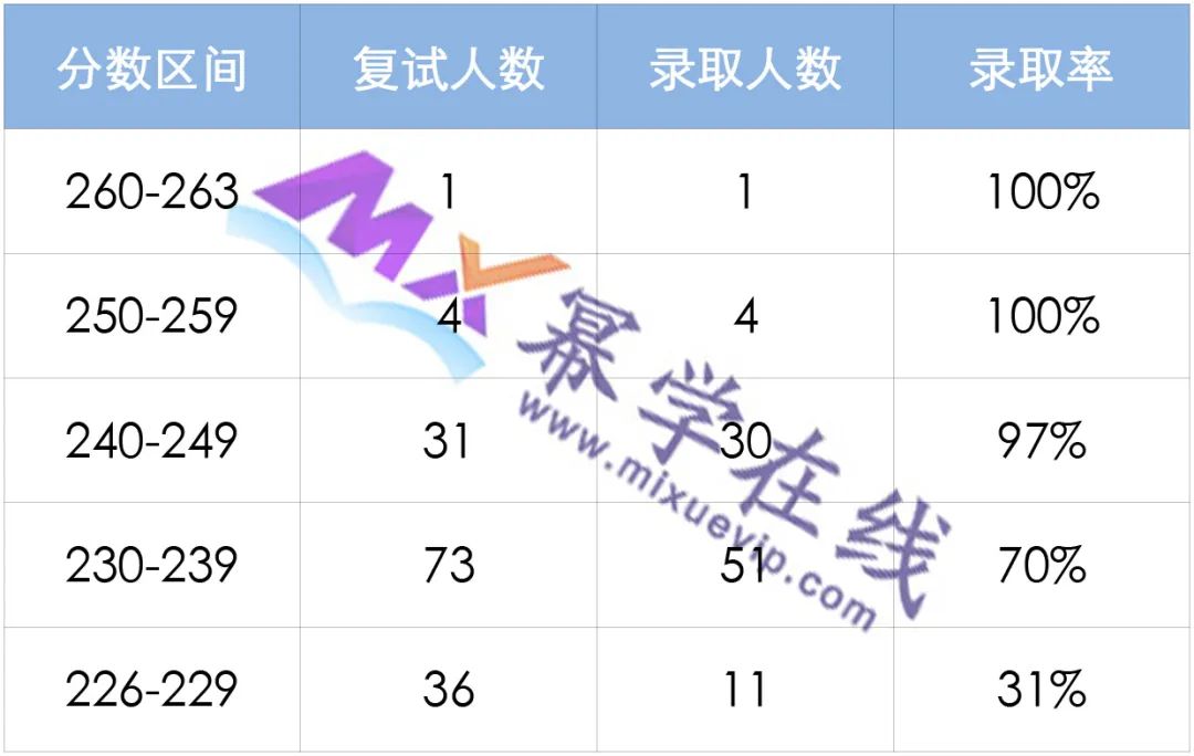 福建农林大学2023年MPAcc会计专硕录取分析