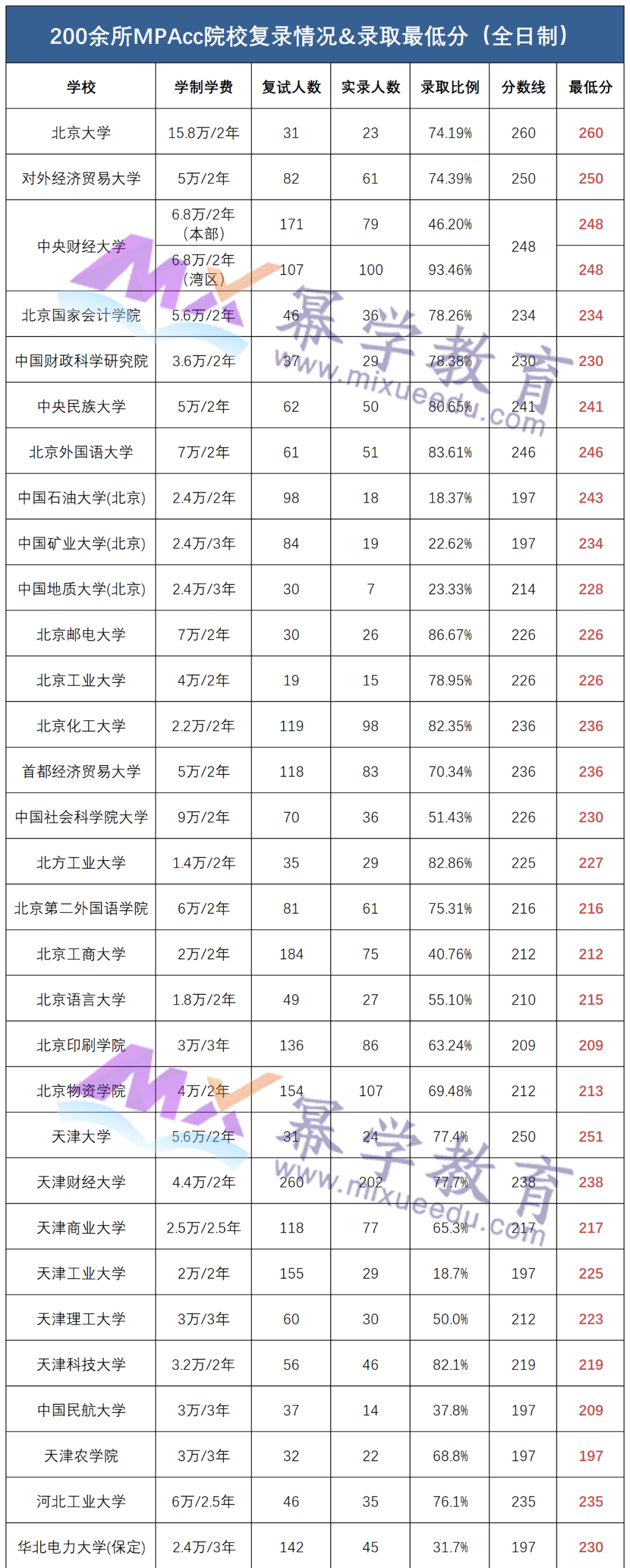 最低197分！全国会计专硕MPAcc录取最低分！