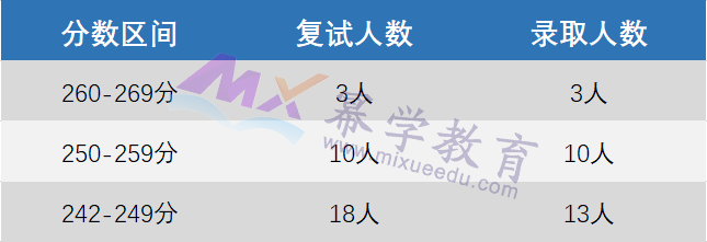 2023年东北财经大学MPAcc/MAud报考难度分析